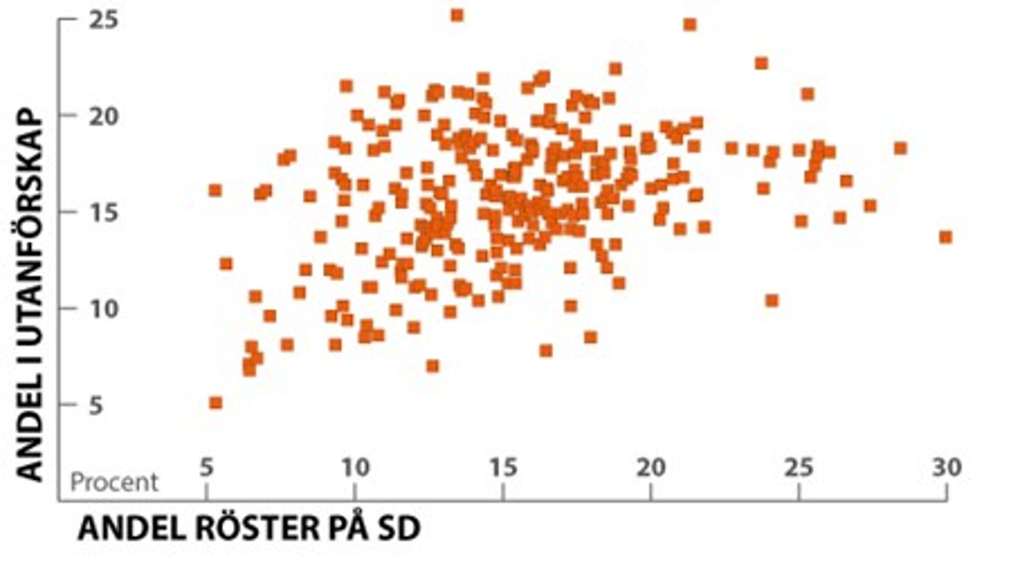 Varje punkt motsvarar en kommun. Kommuner med högt utanförskap tenderar att invånare som röstar med Sverigedemokraterna. 
