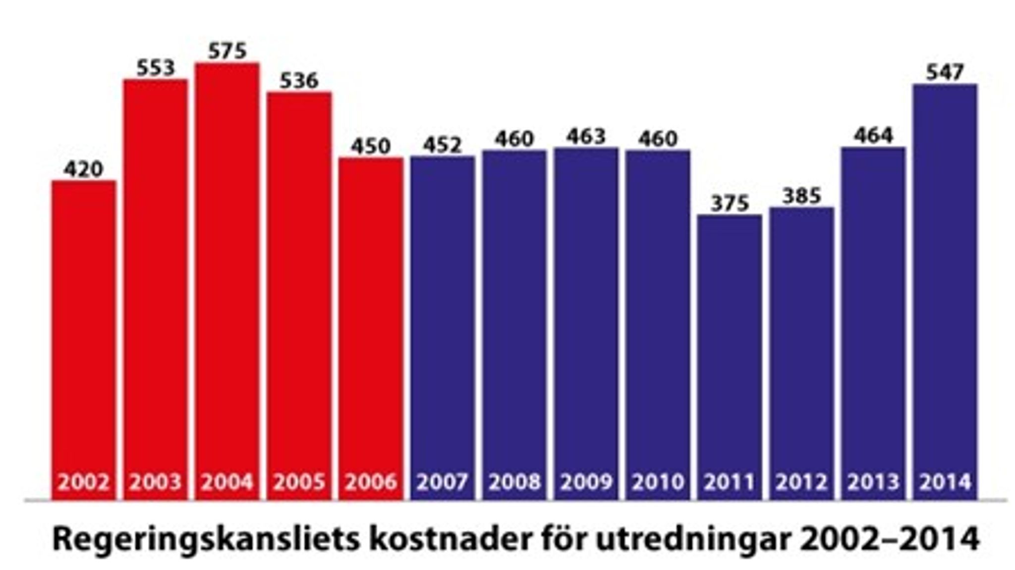 På den socialdemokratiska regeringens tid gjorde Mobilisering mot narkotika att utredningskostnaderna drog iväg. Alliansregeringen blev 2011 av med 300 miljoner kronor av Regeringskansliets anslag, och drog i nödbromsen för utredandet.<br>