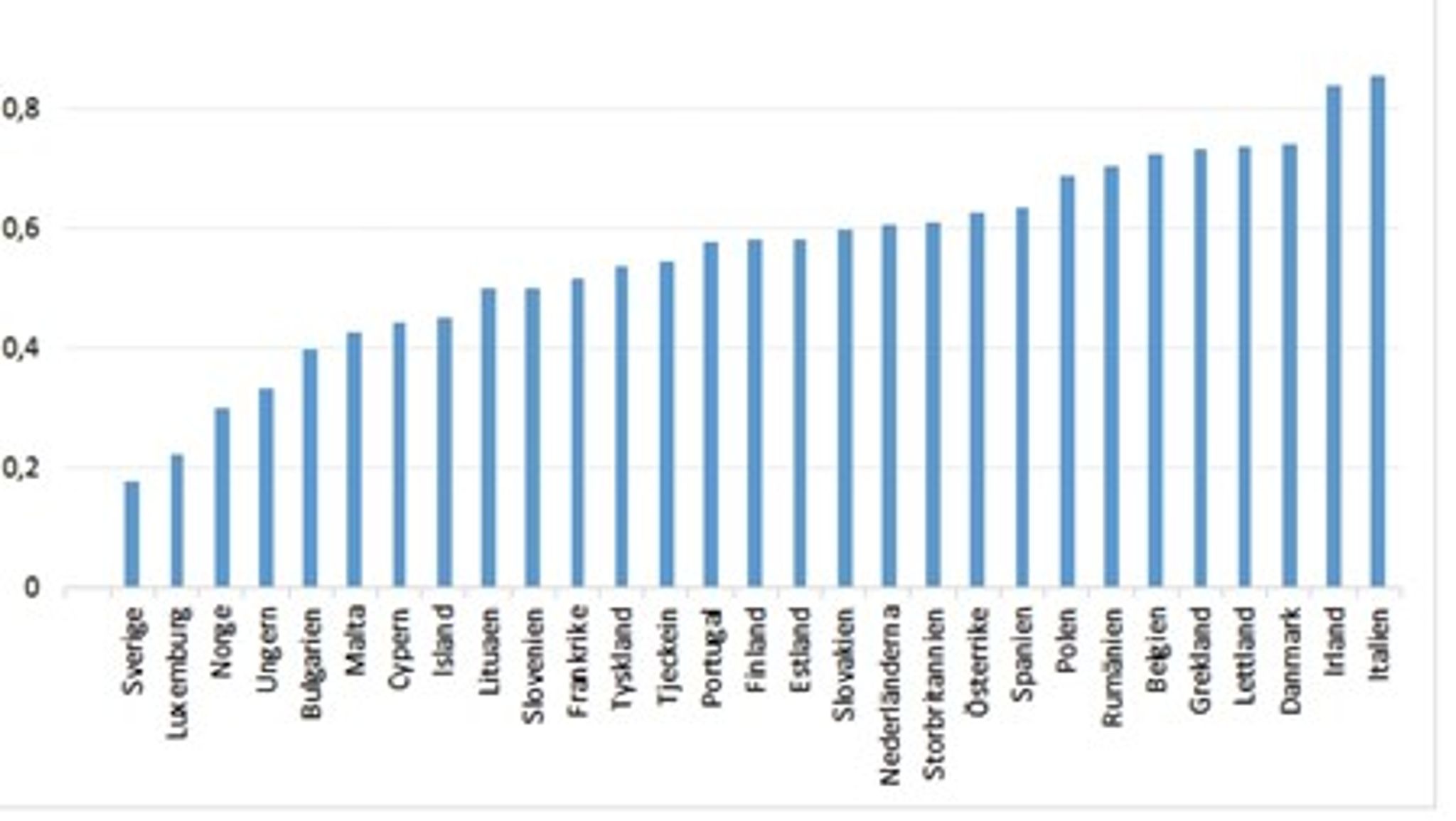 I Sverige sitter regeringen säkert. Så har det i alla fall varit historiskt. Sannolikheten för att regeringen ska avgå i förtid är bara 17 procent i Sverige. I Italien är den 85 procent. Källa:<div>Regeringsstabilitet i Europa: Varför avgår så många regeringar? Daniel Walther & Johan Hellström<br></div>