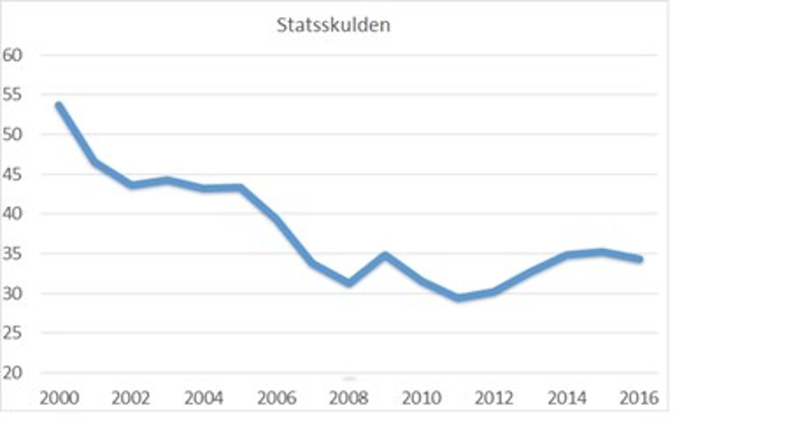 <b>Statsskulden i procent av BNP</b><b>. Regeringens prognos för 2015 och framåt. </b><br>Källa: regeringen&nbsp;