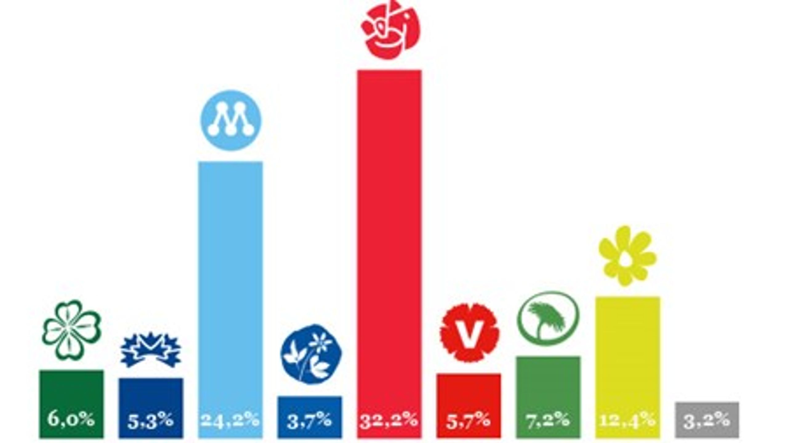 Andel av rösterna för riksdagspartierna om det hade varit val i november Grafik: SCB